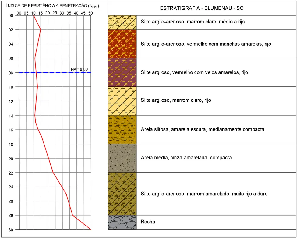 Laudo de sondagem SPT e estratigrafia obtida em Blumenau