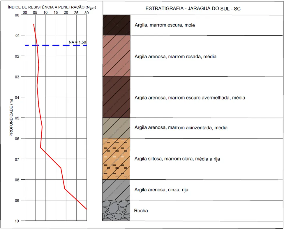 Laudo de sondagem SPT e estratigrafia obtida em Jaraguá do Sul