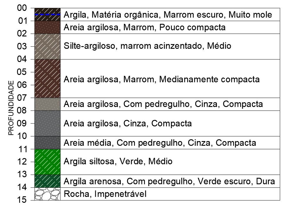 Perfil estratigráfico de uma sondagem SPT em Joinville, da argila muito mole superficial até a rocha impenetrável aos 15 metros